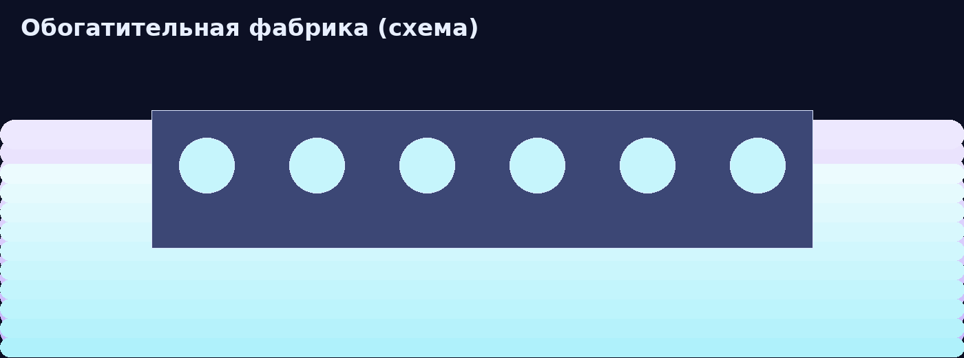 Обогатительная фабрика